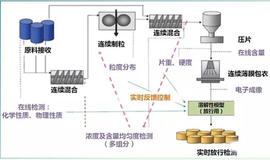 生产工艺